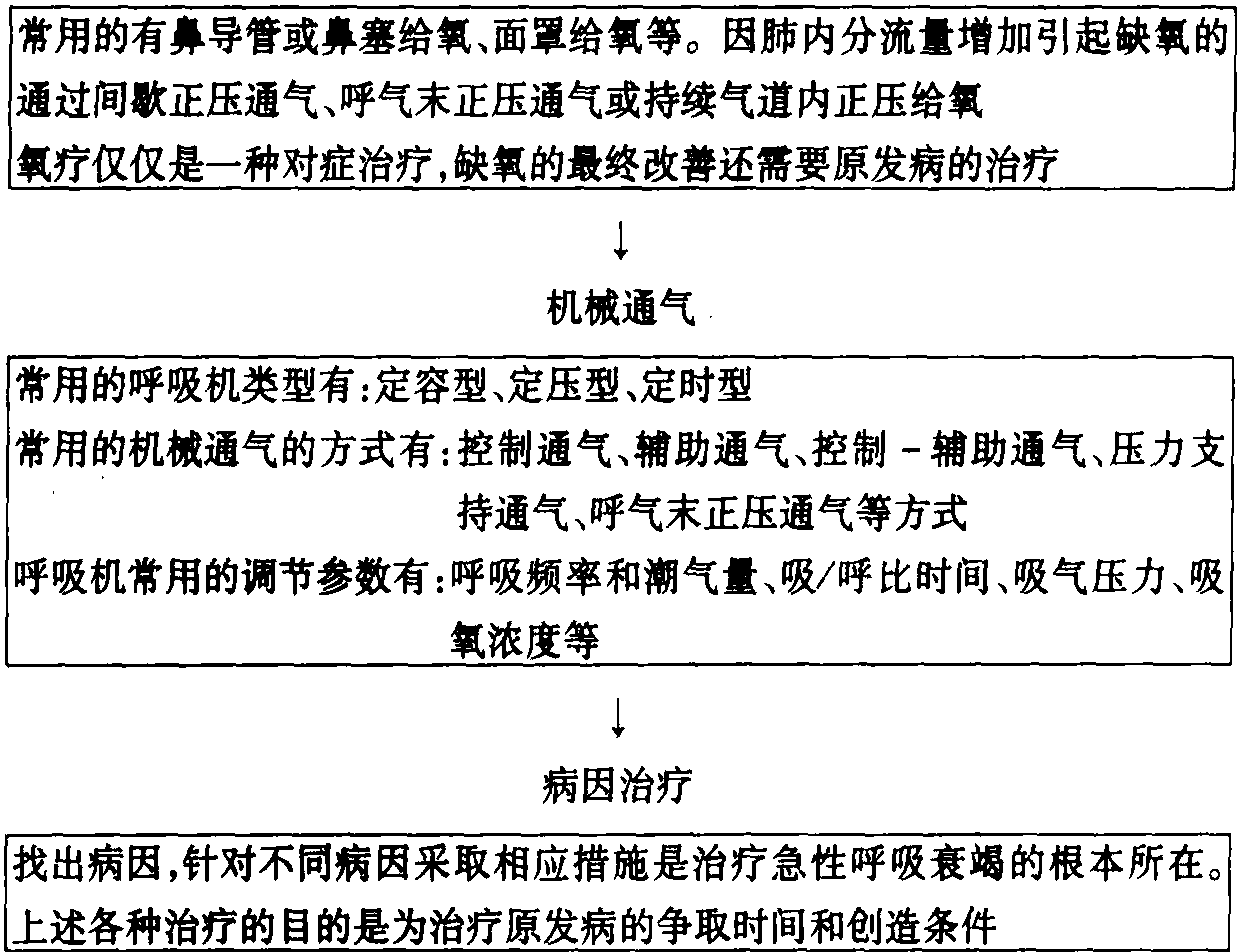 第三節(jié) 急性肺功能衰竭